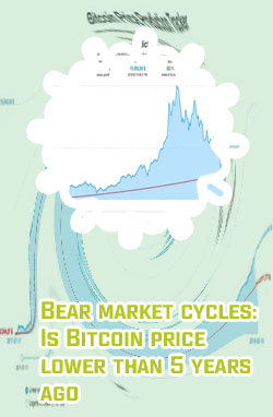Bitcoin price 3 years ago